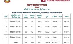प्रतिनिधिसभा निर्वाचन : एक मतदातास्थलसहित १८ केन्द्र थप गरियो