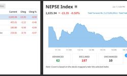 नेप्सेमा सूचक तथा कारोबार रकम दुवै घट्यो