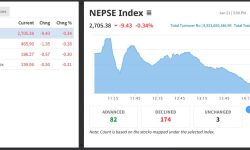 नेप्सेको उच्च बृद्धिमा लाग्यो ब्रेक, नौ अंकले घट्दा झन्डै अर्ब कै सेयर किनबेच