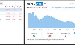 नेप्सेमा दोहोरो अंकले गिरावट, कारोबार रकम चार अर्ब ७१ करोड रुपैयाँमा सीमित