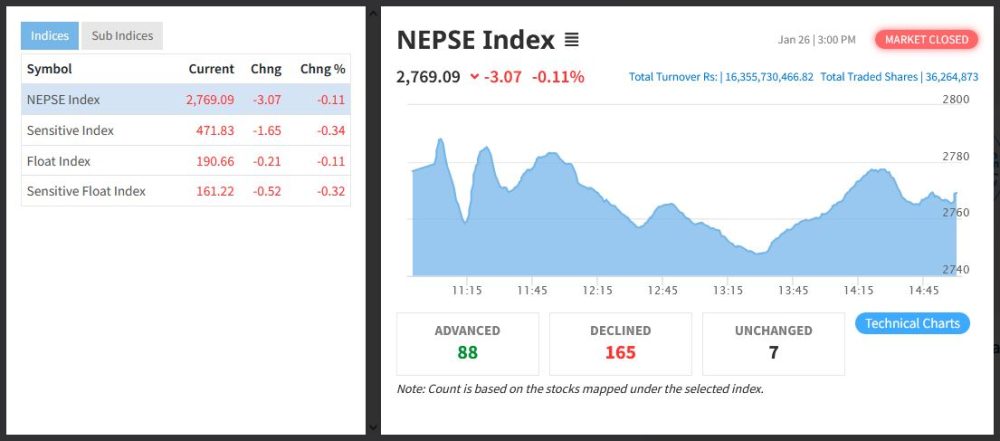 नेप्सेको उच्चवृद्धिमा लाग्यो ब्रेक, तीन अंकले घट्दा १६ अर्ब ३५ करोडको सेयर किनबेच