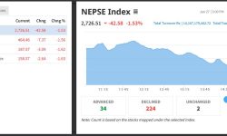 सेयर बजार ४२ अंकले घट्दा १४ अर्ब १६ करोडको सेयर किनबेच