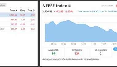 सेयर बजार ४२ अंकले घट्दा १४ अर्ब १६ करोडको सेयर किनबेच