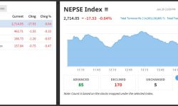 नेप्से १७ अंकले घट्दा १४ अर्ब ५६ करोडको सेयर किनबेच