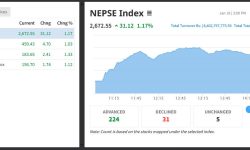 सेयर बजारमा उछाल, ३१ अंकले बढ्दा आठ अर्ब ४० करोडको सेयर किनबेच्र