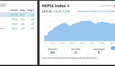 सेयर बजारमा उछाल, ३१ अंकले बढ्दा आठ अर्ब ४० करोडको सेयर किनबेच्र
