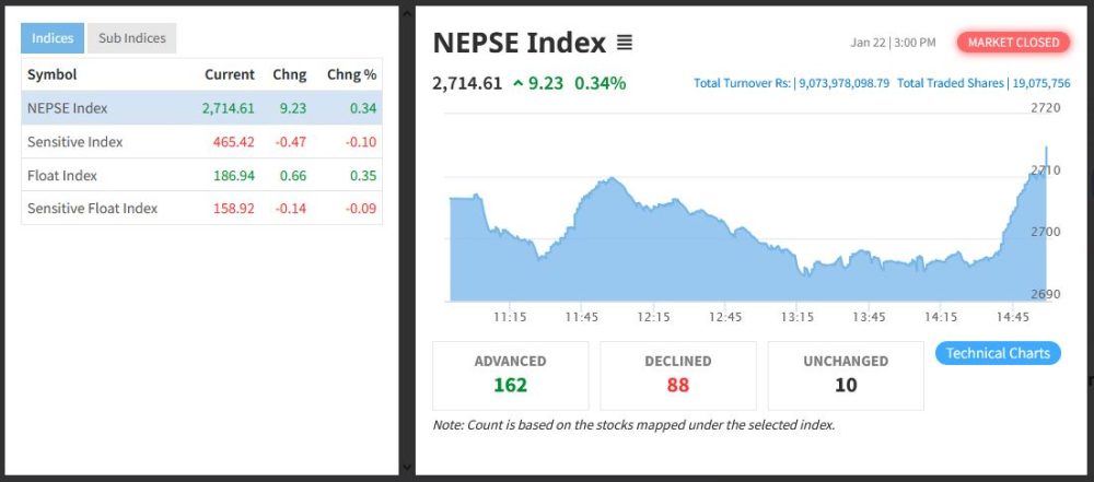नेप्से नौ अंकले बढ्दा नौ अर्ब बराबरकै सेयर कारोबार