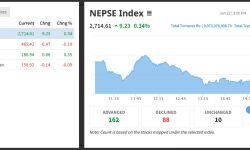 नेप्से नौ अंकले बढ्दा नौ अर्ब बराबरकै सेयर कारोबार