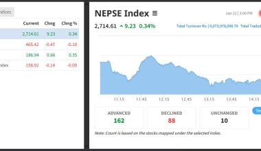 नेप्से नौ अंकले बढ्दा नौ अर्ब बराबरकै सेयर कारोबार