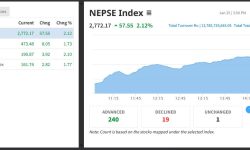 सेयर बजारमा देखियो उछाल, ५७ अंकले बढ्दा १३ अर्ब ७८ करोडको सेयर किनबेच