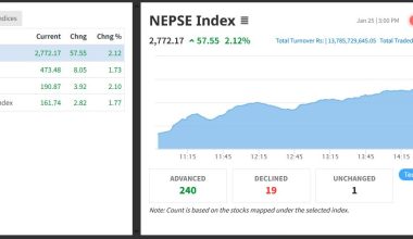 सेयर बजारमा देखियो उछाल, ५७ अंकले बढ्दा १३ अर्ब ७८ करोडको सेयर किनबेच