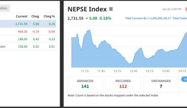 नेप्से परिसूचकमा सामान्य अंकको सुधार