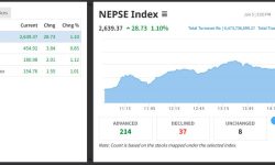 नेप्से २८ अंकले बढ्दा छ अर्ब ४७ करोडको सेयर किनबेच