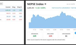 झिनो अंकले बढ्यो नेप्से, एक दशमलव ५२ अंकले बढ्दा छ अर्ब २० करोडको कारोबार