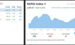 झन्डै १० अंकले बढ्दा सात अर्ब १२ करोडको सेयर किनबेच