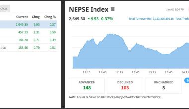 झन्डै १० अंकले बढ्दा सात अर्ब १२ करोडको सेयर किनबेच