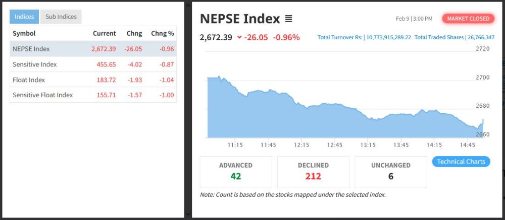 नेप्सेमा उच्च अंकले गिरावट, २६ अंकले घट्दा झण्डै ११ अर्बको सेयर किनबेच