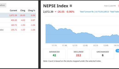 नेप्सेमा उच्च अंकले गिरावट, २६ अंकले घट्दा झण्डै ११ अर्बको सेयर किनबेच