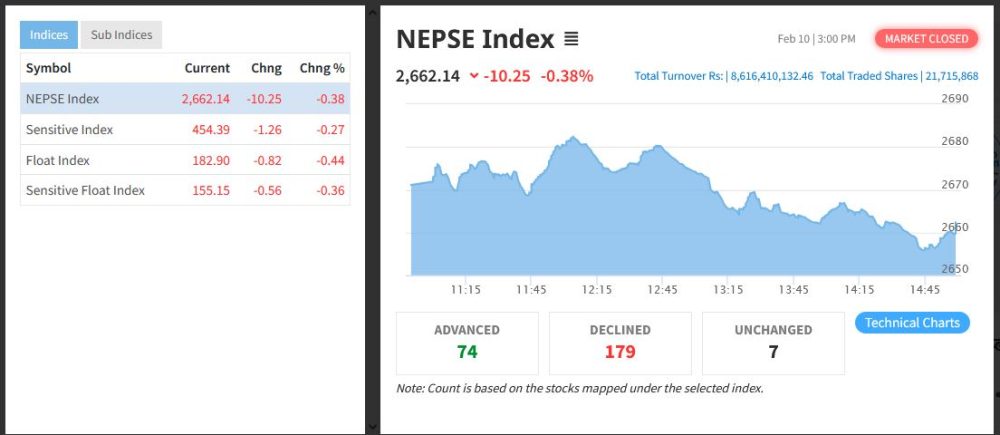 नेप्से १० अंकले घट्दा आठ अर्ब ६१ करोडको सेयर कारोबार