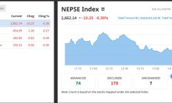नेप्से १० अंकले घट्दा आठ अर्ब ६१ करोडको सेयर कारोबार