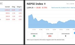 नेप्से झन्डै २० अंकले घट्दा नौ अर्ब १० करोडको कारोबार