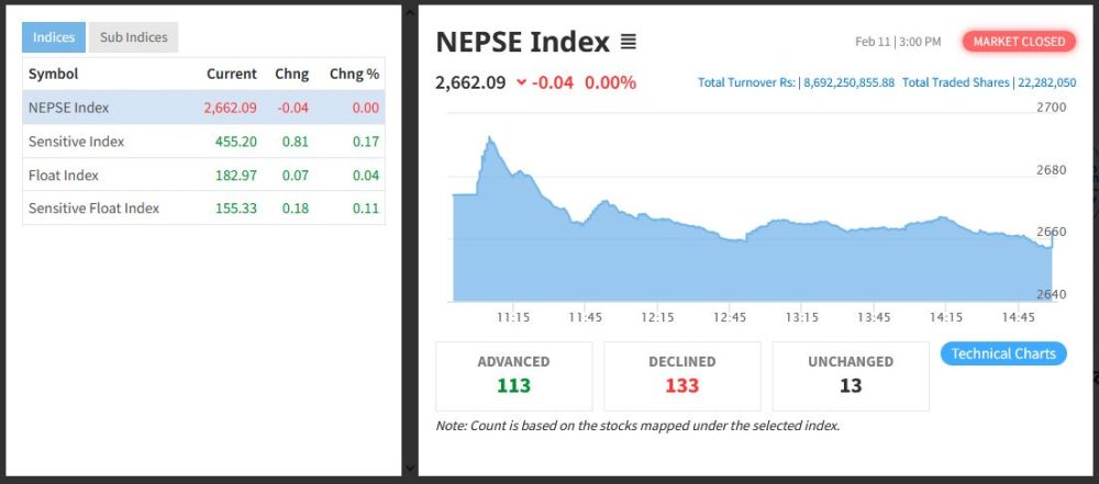 शून्य दशमलव शून्य चार अंकले घट्दा आठ अर्ब ६९ करोडको कारोबार