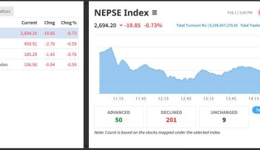 नेप्से झन्डै २० अंकले घट्दा नौ अर्ब १० करोडको कारोबार