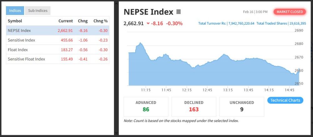 नेप्सेमा आठ अंकले गिरावट, सात अर्ब ९४ करोड रुपैयाँको सेयर किनबेच