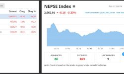 नेप्सेमा आठ अंकले गिरावट, सात अर्ब ९४ करोड रुपैयाँको सेयर किनबेच