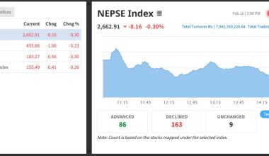 नेप्सेमा आठ अंकले गिरावट, सात अर्ब ९४ करोड रुपैयाँको सेयर किनबेच