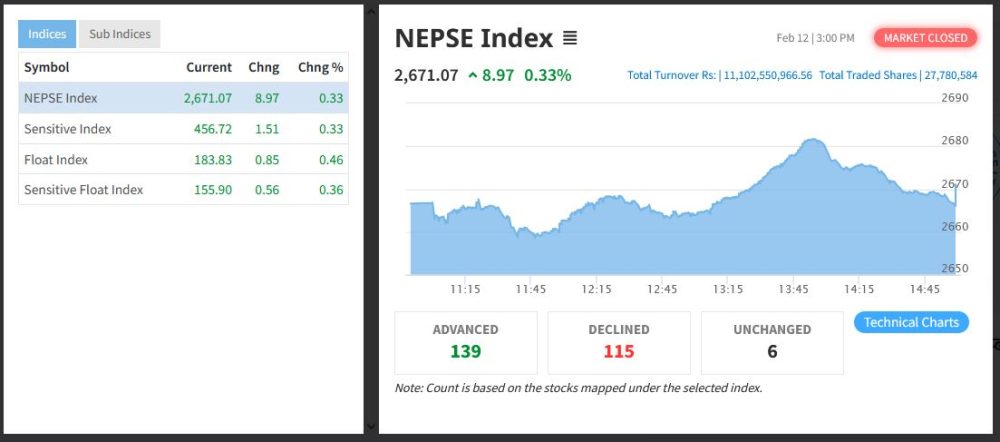 नेप्से सूचकसँगै कारोबार रकम पनि बढ्यो