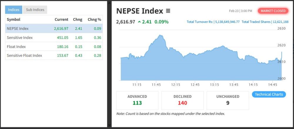 नेप्सेमा झिनो अंकले सुधार, दुई अंकले बढ्दा पाँच अर्ब १३ करोडको सेयर किनबेच