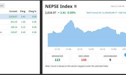 नेप्सेमा झिनो अंकले सुधार, दुई अंकले बढ्दा पाँच अर्ब १३ करोडको सेयर किनबेच