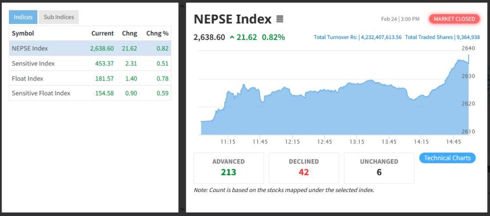 झन्डै २२ अंकले बढ्याे नेप्से, कारोबार रकम घट्यो