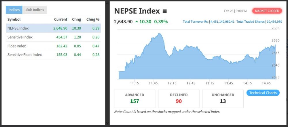 नेप्से १० अंकले बढ्दा चार अर्ब ४५ करोडको सेयर किनबेच