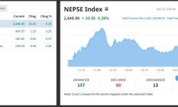 नेप्से १० अंकले बढ्दा चार अर्ब ४५ करोडको सेयर किनबेच