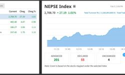 नेप्सेमा करेक्सन, २७ अंकले बढ्दा ११ अर्ब ५८ करोडको सेयर कारोबार