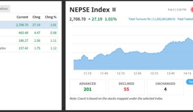 नेप्सेमा करेक्सन, २७ अंकले बढ्दा ११ अर्ब ५८ करोडको सेयर कारोबार