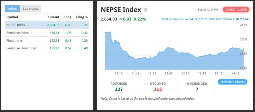 अन्तिम कारोबार दिन पनि उक्लियो नेप्से, छ अंकले बढ्दा चार अर्ब १७ करोडको शेयर किनबेच
