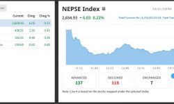 अन्तिम कारोबार दिन पनि उक्लियो नेप्से, छ अंकले बढ्दा चार अर्ब १७ करोडको शेयर किनबेच