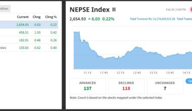 अन्तिम कारोबार दिन पनि उक्लियो नेप्से, छ अंकले बढ्दा चार अर्ब १७ करोडको शेयर किनबेच