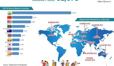 जनवरी २०२६ मा नेपालमा अन्तर्राष्ट्रिय पर्यटक आगमन १५.७ प्रतिशतले वृद्धि