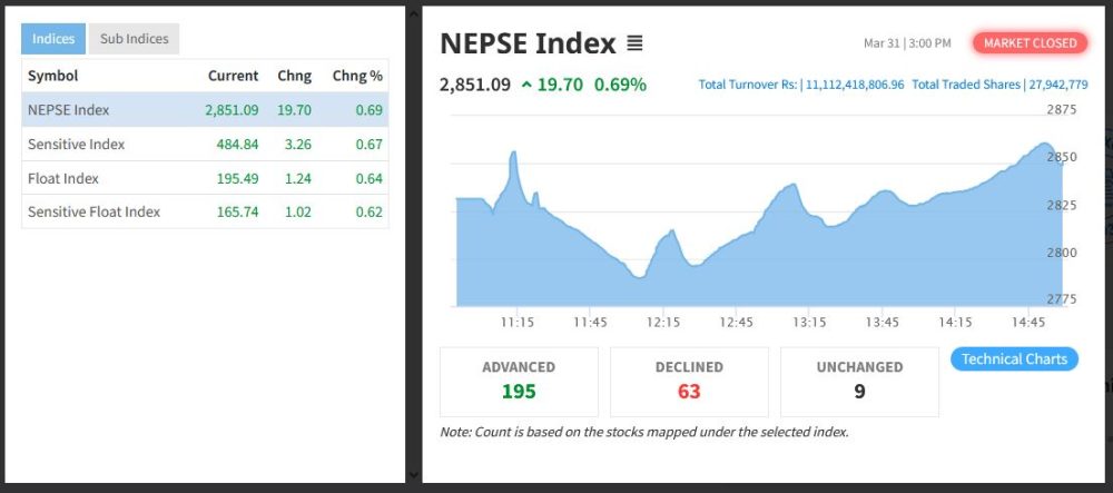 नेप्से बढ्यो, कारोबार रकम घट्यो, झन्डै २० अंकले बढ्दा ११ अर्ब ११ करोडको सेयर किनबेच