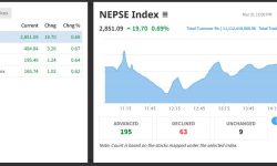 नेप्से बढ्यो, कारोबार रकम घट्यो, झन्डै २० अंकले बढ्दा ११ अर्ब ११ करोडको सेयर किनबेच