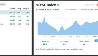 नेप्से बढ्यो, कारोबार रकम घट्यो, झन्डै २० अंकले बढ्दा ११ अर्ब ११ करोडको सेयर किनबेच