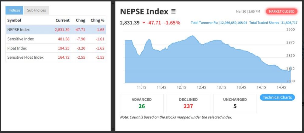 रोकिएन सेयर बजारको भिषण पहिरो, ४७ अंकले घट्दा झन्डै १३ अर्बको सेयर किनबेच
