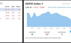रोकिएन सेयर बजारको भिषण पहिरो, ४७ अंकले घट्दा झन्डै १३ अर्बको सेयर किनबेच