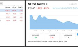 नेप्सेको उच्च गिरावट आज पनि, झन्डै ४७ अंकले घट्दा १३ अर्ब १८ करोडको सेयर किनबेच