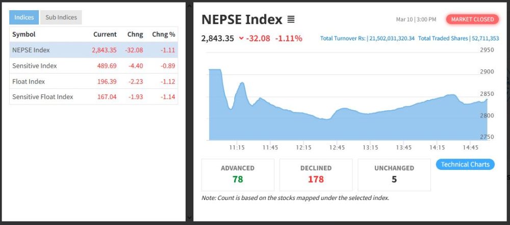 नेप्से ३२ अंकले घटेपनि कुल कारोबार रकम २१ अर्ब नाघ्यो