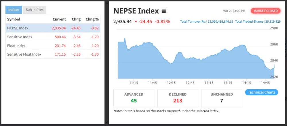 सेयर बजारको लगातारको उकालो यात्रामा ब्रेक, २४ अंकले घट्दा १५ अर्ब नौ करोडको सेयर कारोबार